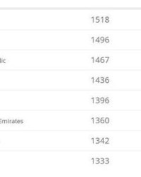  国际篮联排名更新，美国队稳居世界第一