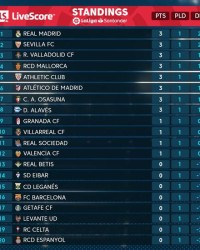  欧洲豪门争霸白热化，西甲双雄领跑积分榜  