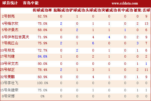  篮球数据统计创新高，球员表现全面解析